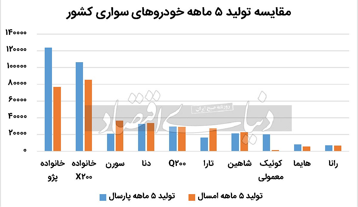 دنده سنگین خودرو در تابستان//