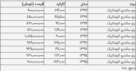 قیمت ساندرو در بازار امروز ۱۷ شهریور ۱۴۰۳