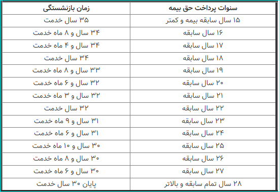 این افراد با ۳۵ سال کار بازنشسته می‌شوند