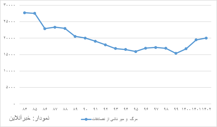 یک گزارش تکان دهنده از رکورد شکنی مرگ و میر ناشی از تصادفات/ وضعیت ناگوار درخیابان‌ها ‌ جاده‌ها