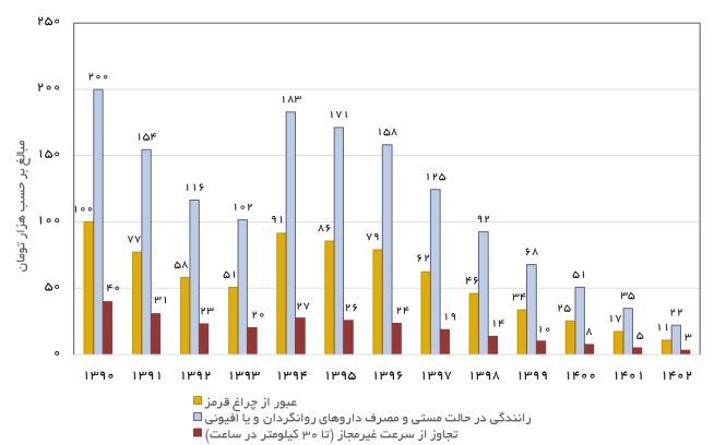 یک گزارش تکان دهنده از رکورد شکنی مرگ و میر ناشی از تصادفات/ وضعیت ناگوار درخیابان‌ها ‌ جاده‌ها