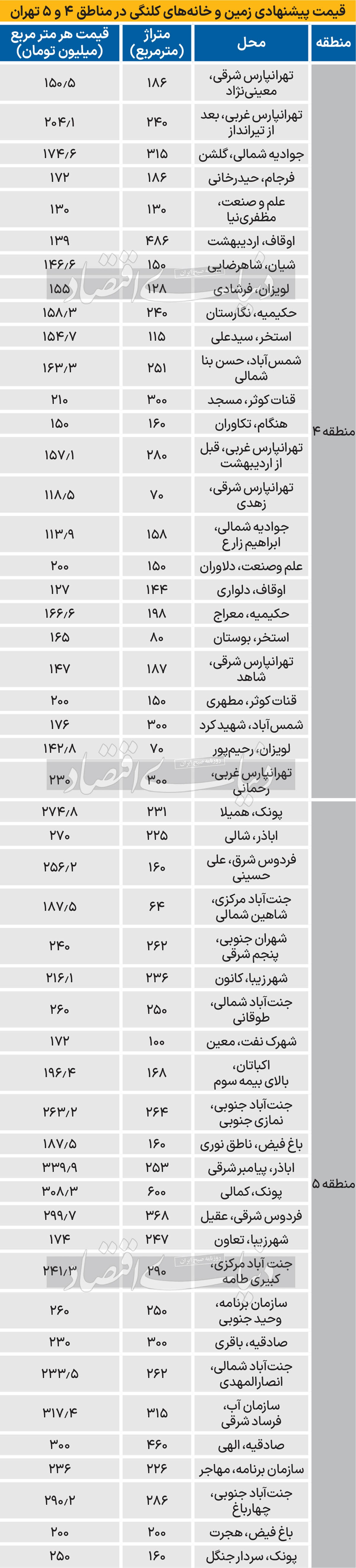 زمین مسکونی در تهران؛ چند؟ ///