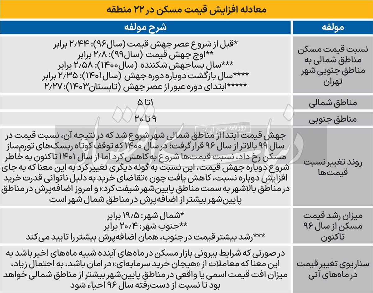 سناریوی محتمل مسکن ۲۲ منطقه ///