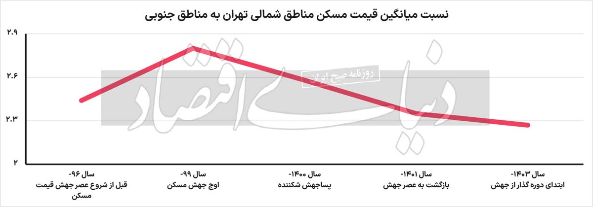 سناریوی محتمل مسکن ۲۲ منطقه ///