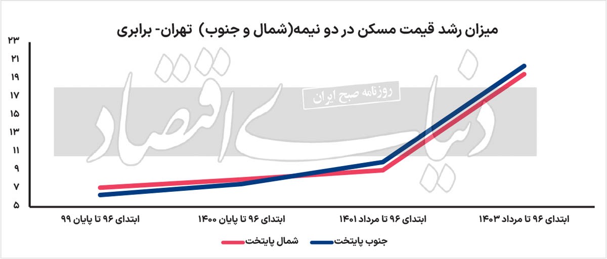 سناریوی محتمل مسکن ۲۲ منطقه ///