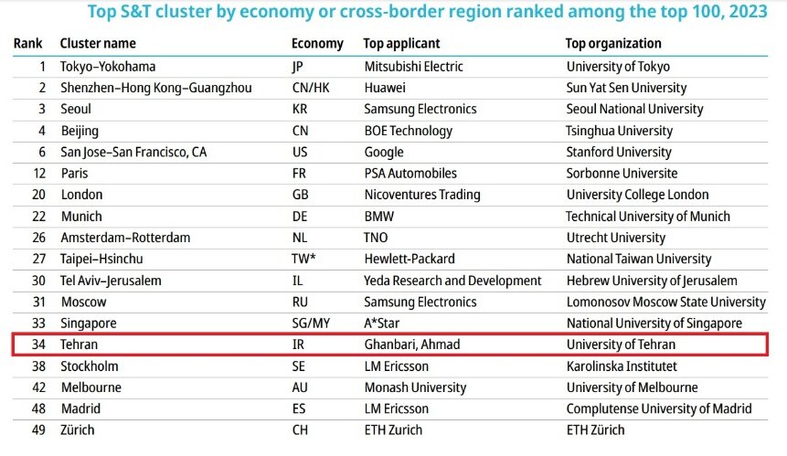 شهر تهران در بین ۱۰۰ خوشه برتر علم و فناوری