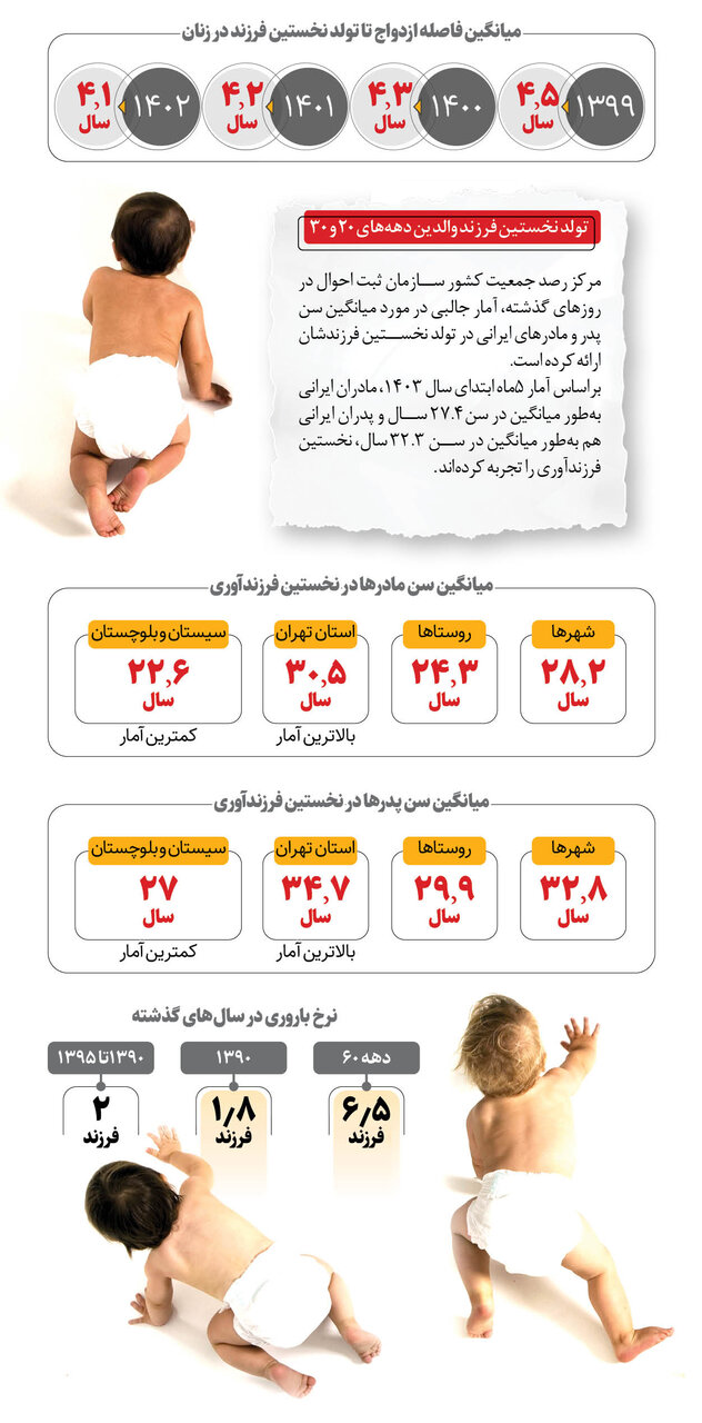 تمایل ایرانی‌ها به داشتن فرزند سوم و چهارم | فاصله زمانی ازدواج و آوردن نخستین فرزند کمتر شد