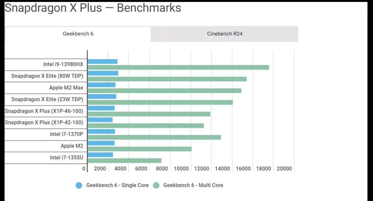 تستهای چندهستهای اسنپدراگون ایکس پلاس