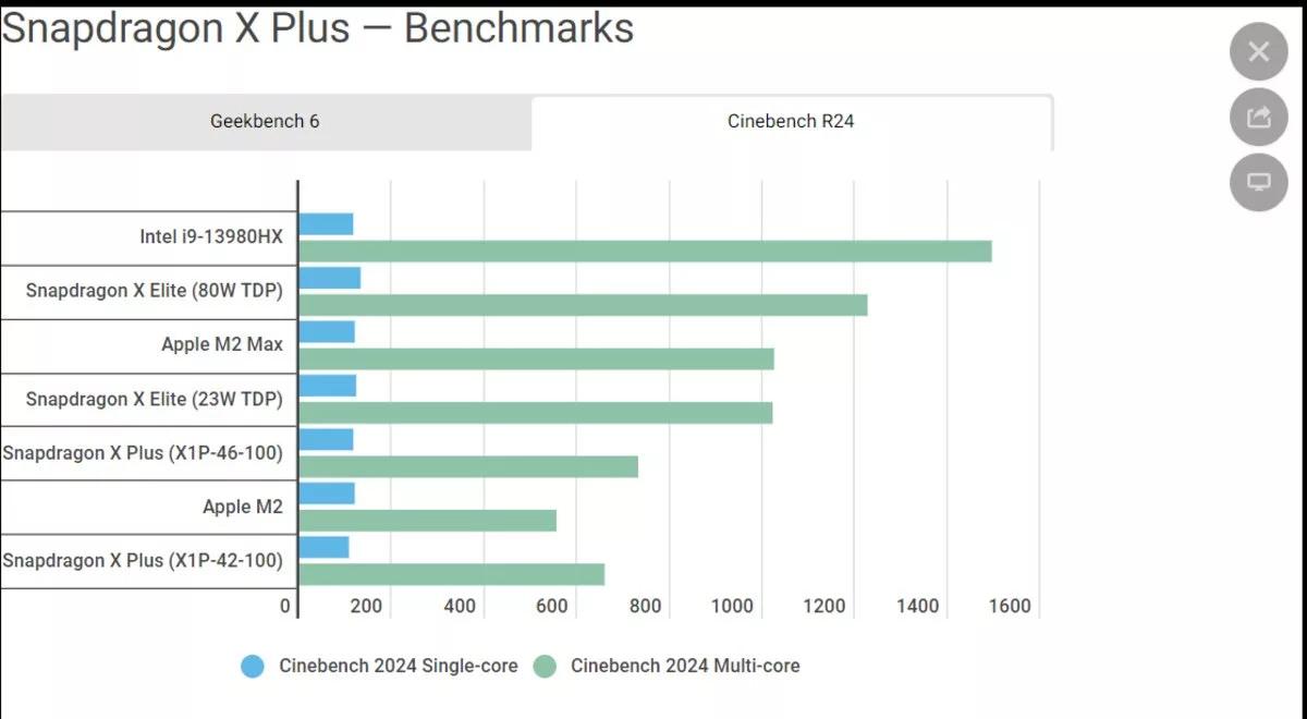 نتایج تستهای چندهستهای CineBench 2024