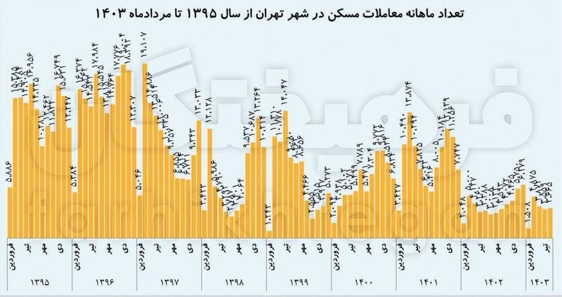خواب عمیق بازار مسکن دو ساله شد/ تعداد معاملات در تهران به حدود ۳۵۰۰ رسید