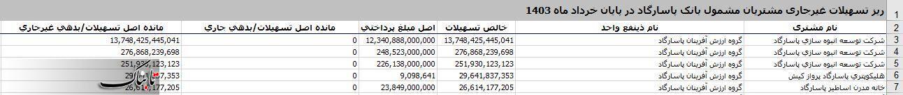 بذل و بخشش بانک پاسارگاد برای شرکت خاص/ وام ۱,۰۰۰,۰۰۰,۰۰۰,۰۰۰ تومانی که بازپرداخت نشد/ پای گلرنگ درمیان است یا خروج ارز؟