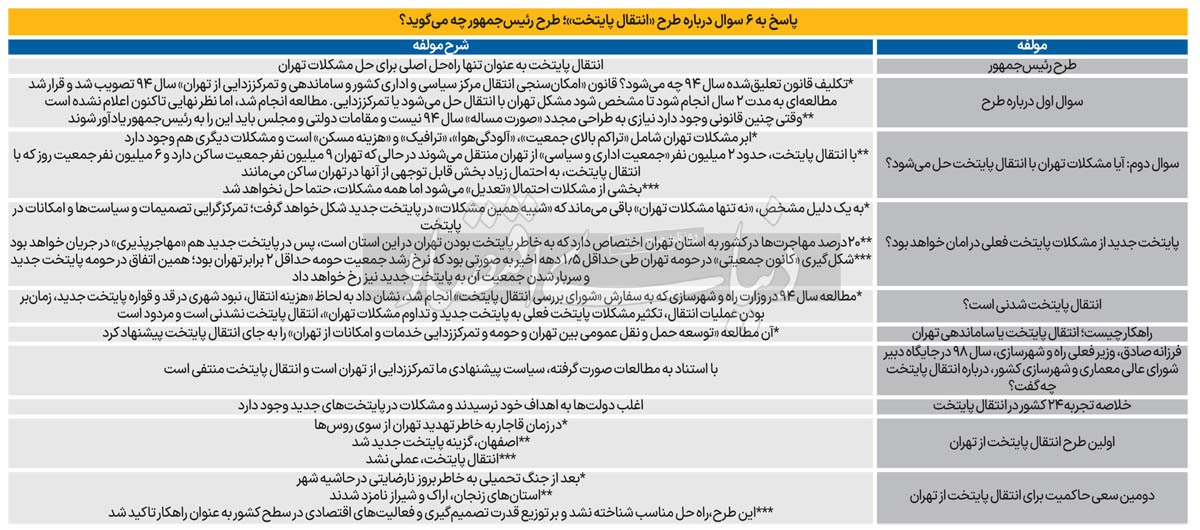 جواب کارشناسی برای ابرمشکلات تهران؛ بررسی ۶ سوال درباره طرح رئیس‌جمهور درباره انتقال پایتخت