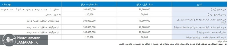 حقوق و پاداش‌های نجومی هیات مدیره بانک‌ها افشا شد + اسامی / مدیران دو بانک پاداش ۱۰ میلیارد تومانی گرفتند