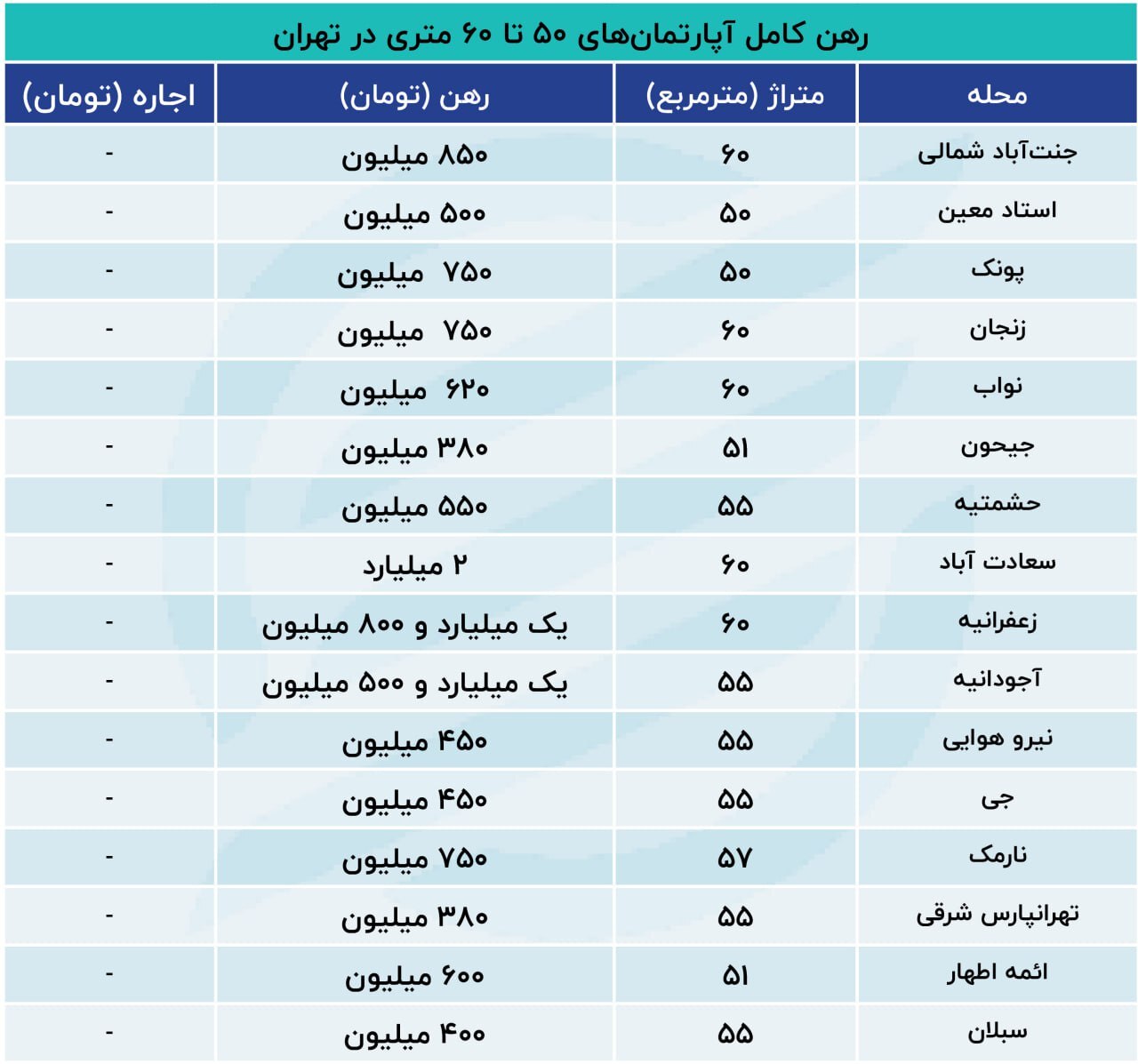 شکست دوباره سقف دستوری اجاره بها؛ تابستان تلخ مستاجران