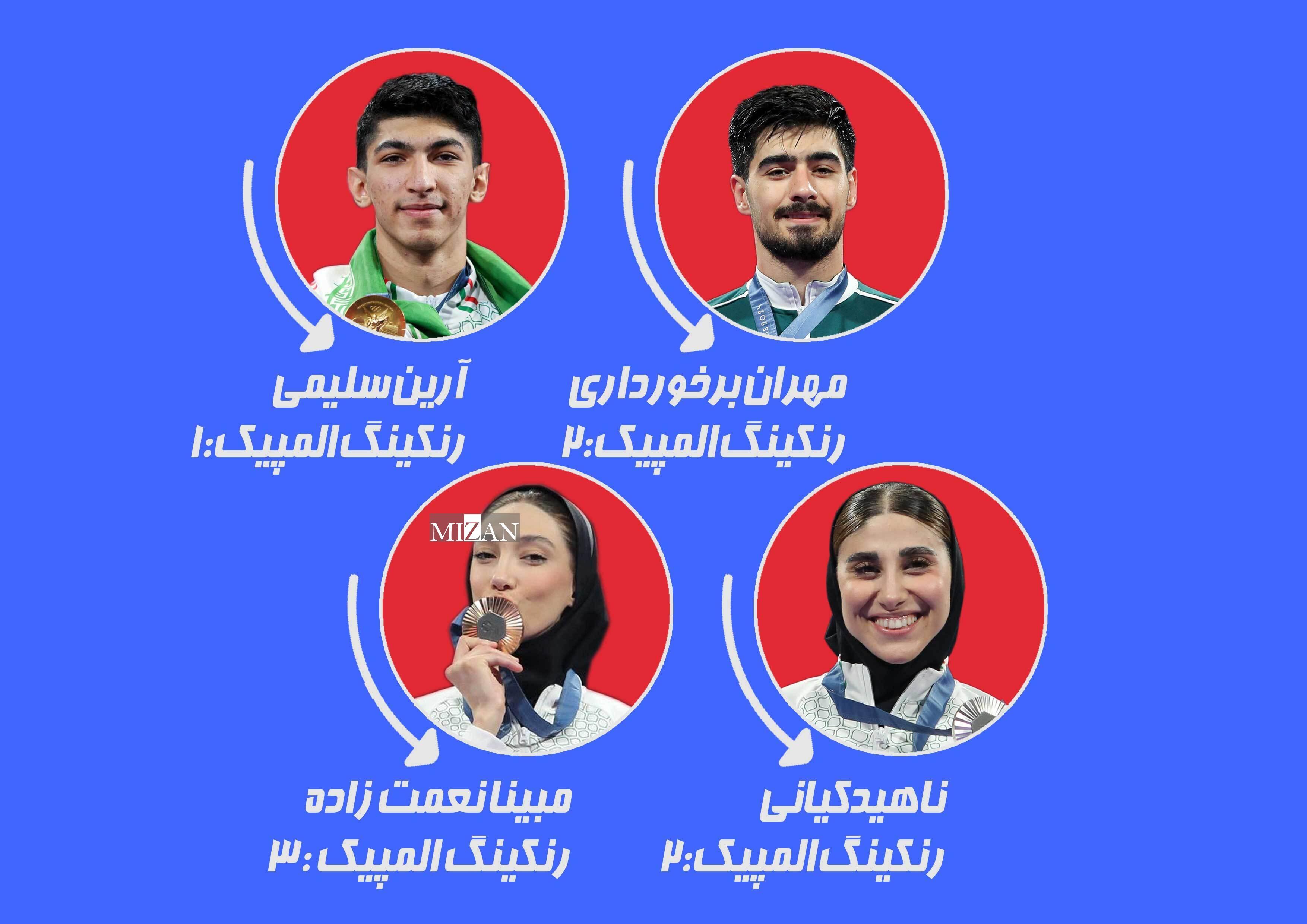 قهرمانان المپیکی تکواندو در صدر جدول رنکینگ