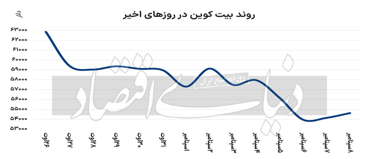 راز نزول بیت کوین///