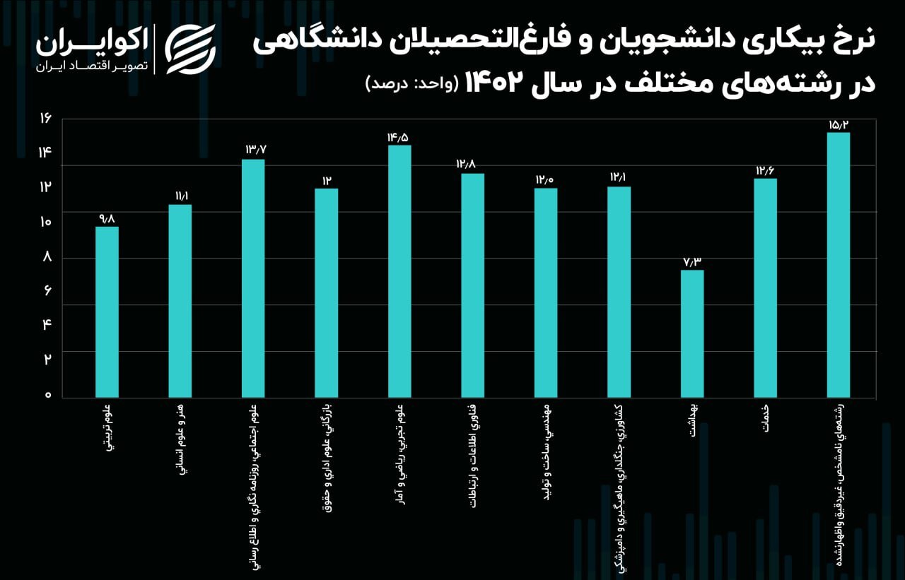 وضعیت کار در کدام رشته‌های دانشگاهی بدتر است؟///