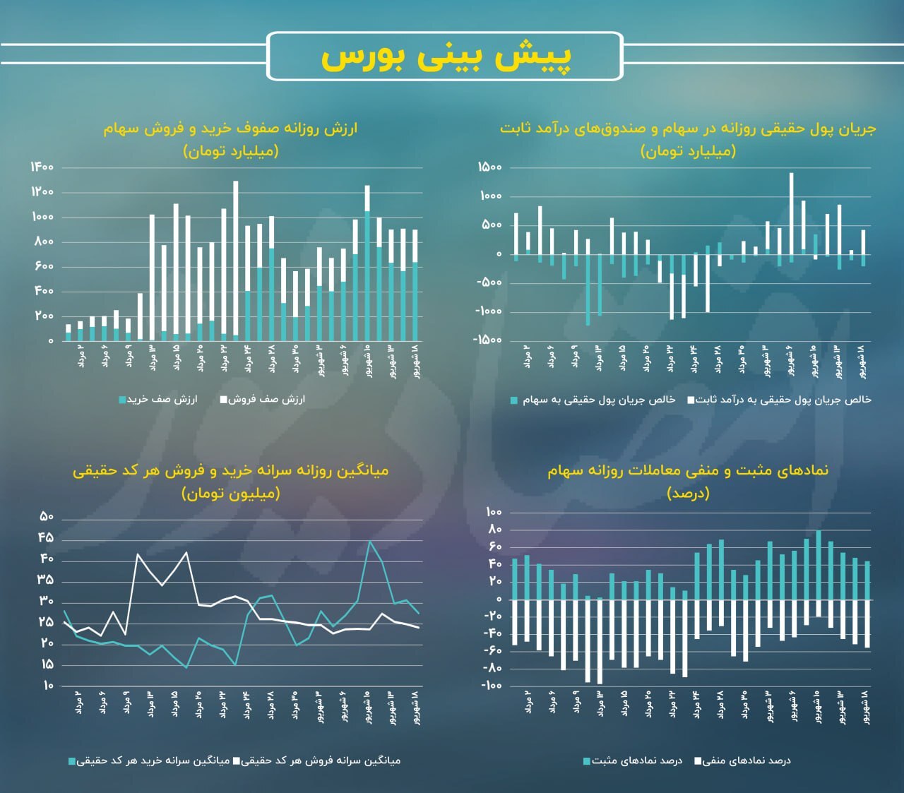 اصلاح روند شاخص کل همزمان با استعفای رئیس کل! / پیش بینی بازار سهام امروز ۱۹ شهریور ۱۴۰۳ ///