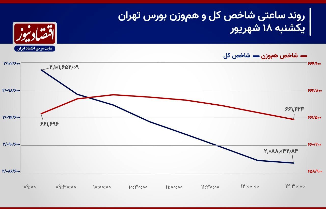 اصلاح روند شاخص کل همزمان با استعفای رئیس کل! / پیش بینی بازار سهام امروز ۱۹ شهریور ۱۴۰۳ ///