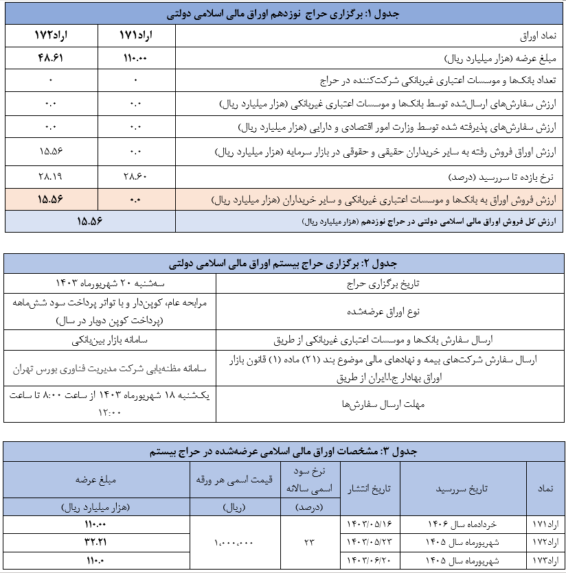 اعلام نتیجه نوزدهمین حراج اوراق مالی اسلامی دولتی و برگزاری حراج بیستم در سال ۱۴۰۳