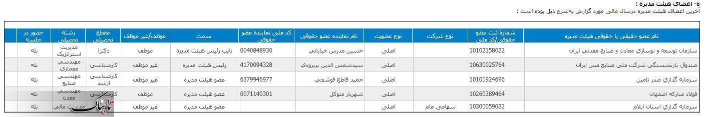 در شرکت ملی صنایع مس چه خبر است؟ / تصویب پاداش ۷۵۰ میلیون تومانی برای هیئت مدیره/ چگونه ۹۰۰ میلیارد تومان توسط برادر زن آقای نماینده از شرکت ملی مس برده شد؟