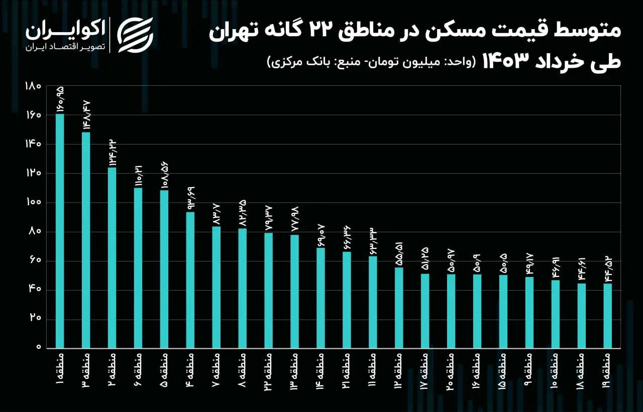 نرخ-مسکن