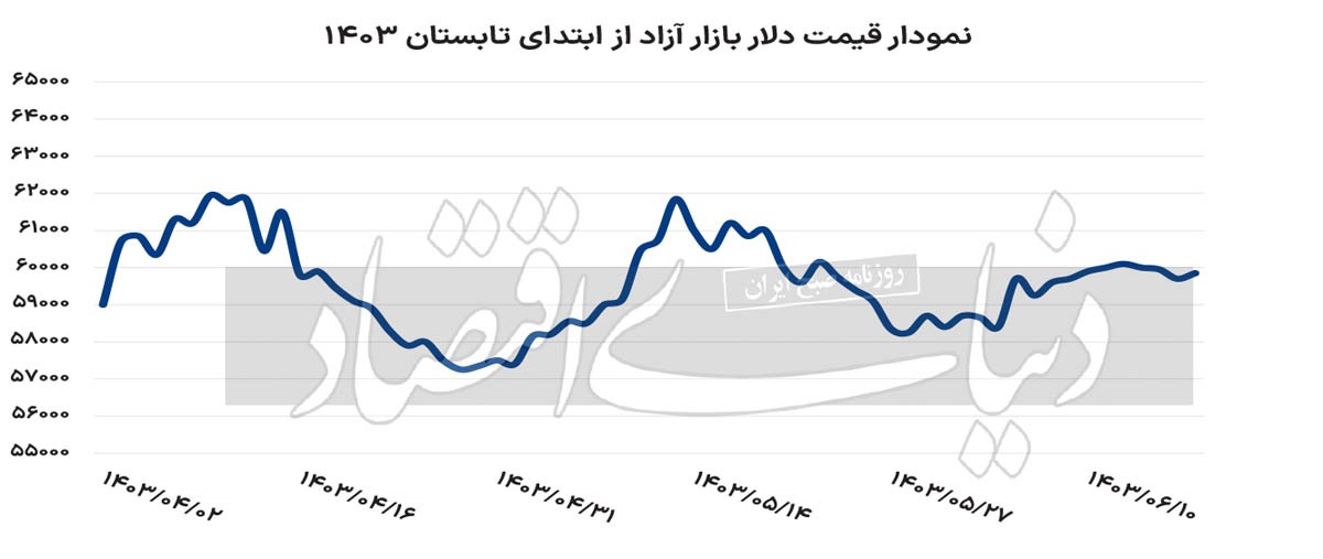 روز‌های خوب بازارساز ارزی