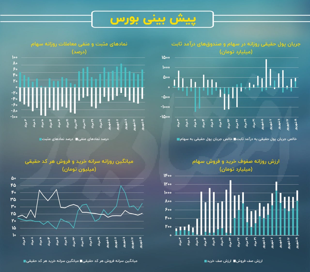 پیش بینی بورس امروز 20 شهریور 1403