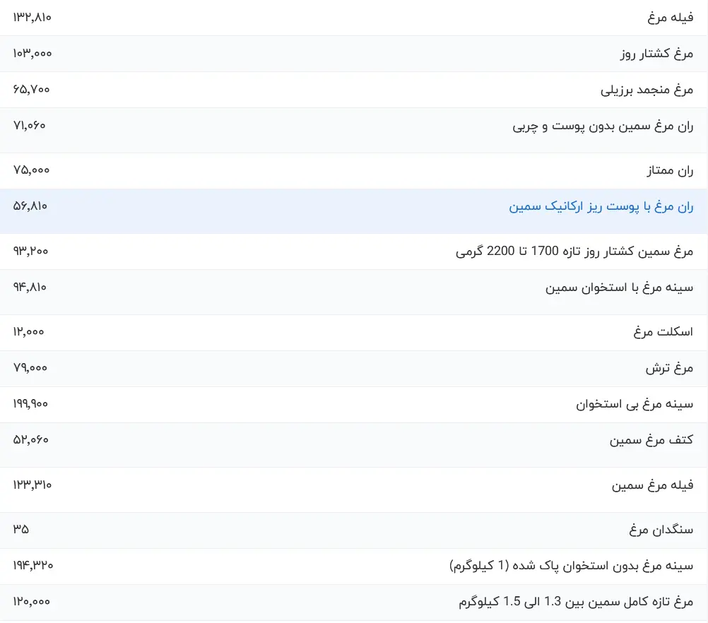 قیمت گوشت مرغ، امروز سه‌شنبه ۲۰ شهریور ۱۴۰۳