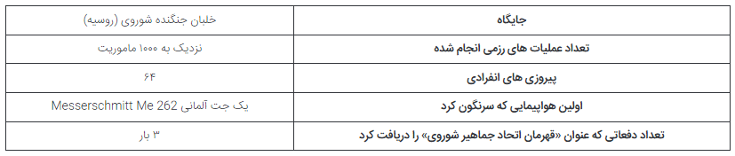 ۵ خلبان برتر جنگ جهانی دوم که رکورد‌هایی ماندگار به جای گذاشتند