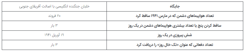 ۵ خلبان برتر جنگ جهانی دوم که رکورد‌هایی ماندگار به جای گذاشتند