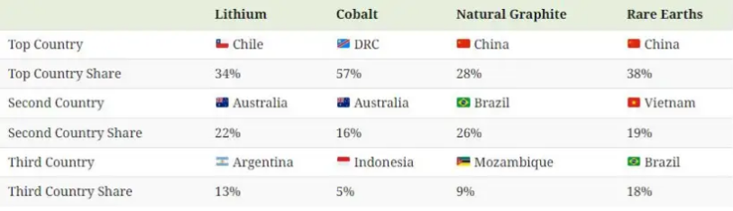 (اینفوگرافیک) کدام کشور‌ها بیشترین ذخایر فلزات استراتژیک را دارند؟