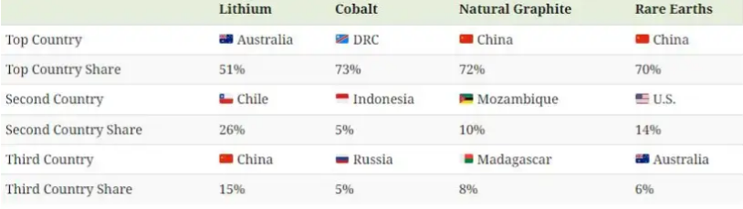 (اینفوگرافیک) کدام کشور‌ها بیشترین ذخایر فلزات استراتژیک را دارند؟