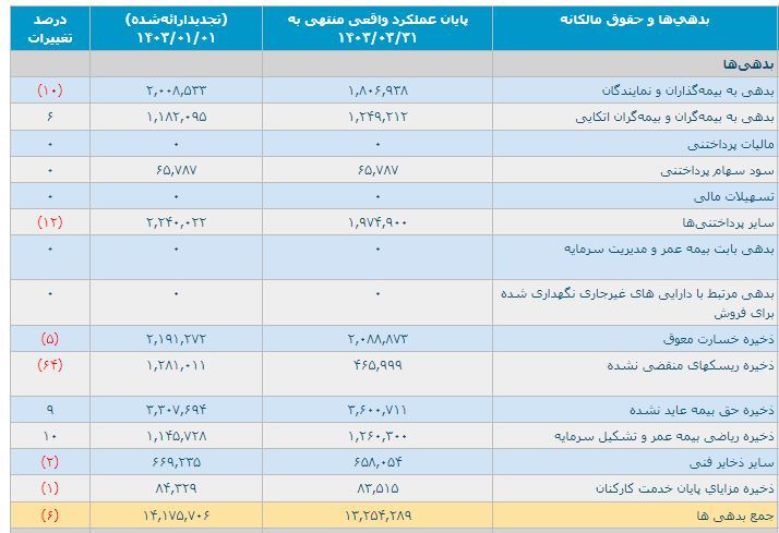 پرتفوی سهامداران «بیمه حکمت» در حال آب رفتن است/ آقای مدیرعامل، همچنان هیچ آرامشی بی حکمت نیست؟! پرتفوی سهامداران «بیمه حکمت» در حال آب رفتن است/ آقای مدیرعامل، همچنان هیچ آرامشی بی حکمت نیست؟!