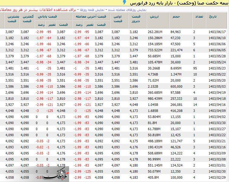 پرتفوی سهامداران «بیمه حکمت» در حال آب رفتن است/ آقای مدیرعامل، همچنان هیچ آرامشی بی حکمت نیست؟! پرتفوی سهامداران «بیمه حکمت» در حال آب رفتن است/ آقای مدیرعامل، همچنان هیچ آرامشی بی حکمت نیست؟!