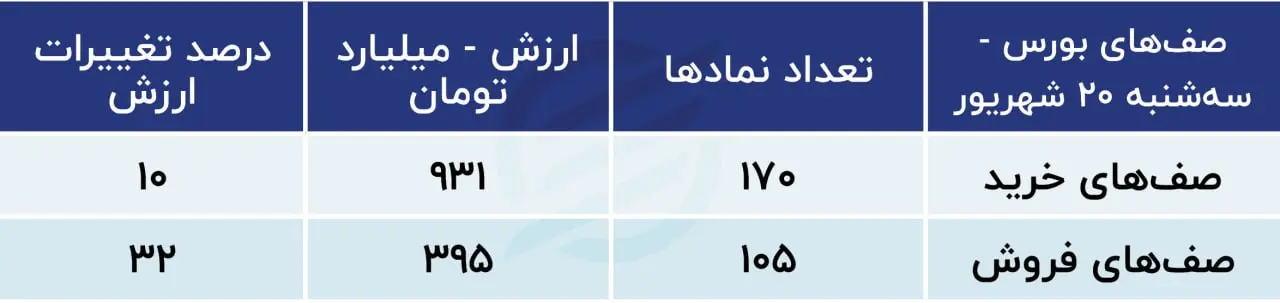 پیش‌بینی بورس امروز ۲۱ شهریور ۱۴۰۳ / چشم انداز بازار مثبت می‌شود؟