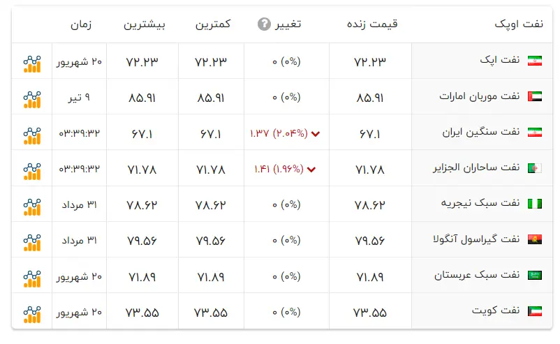 قیمت-نفت