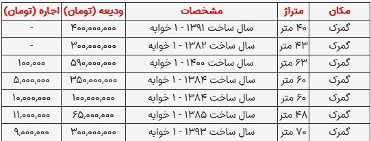 قیمت رهن و اجاره مسکن در گمرک تهران