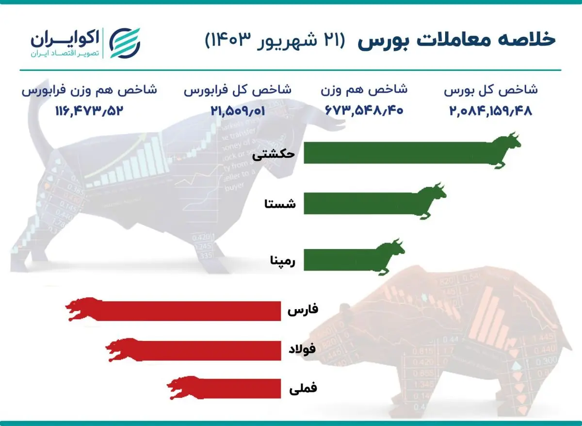 خلاصه معاملات بازار سهام دوگانه مهم در بورس تهران / ریزش شاخص کل در روز چهارشنبه