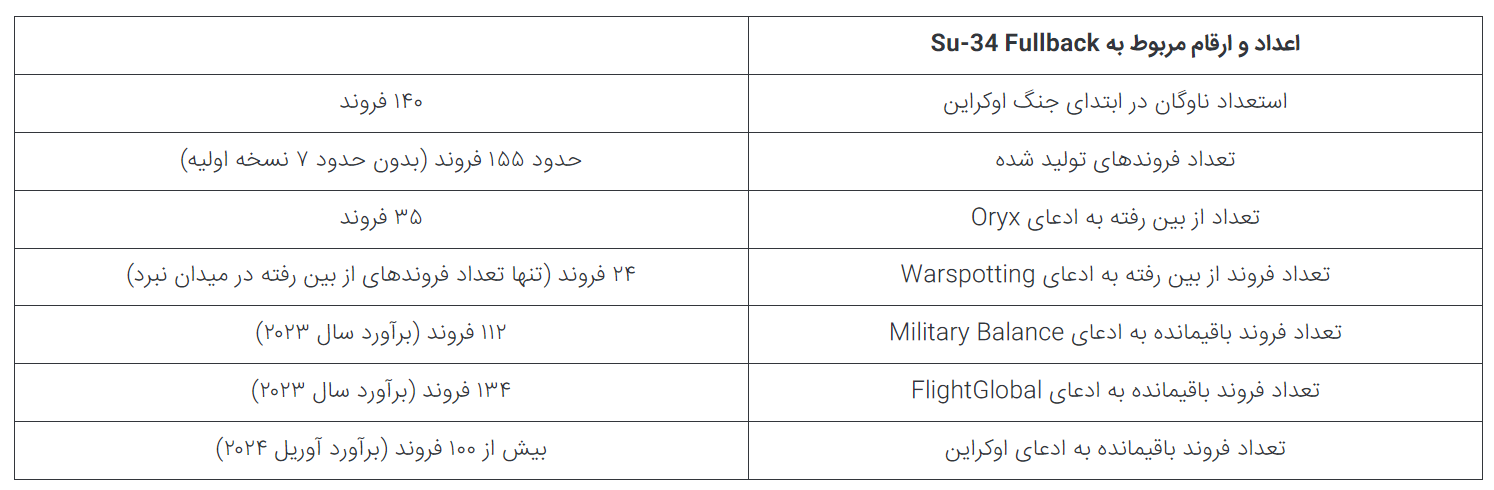 روسیه چند فروند جنگنده Su-۳۴ در جنگ اوکراین از دست داده است؟  در حال تکمیل