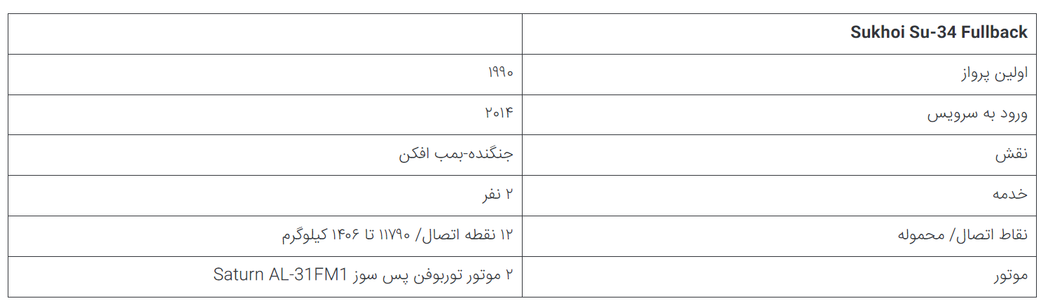 روسیه چند فروند جنگنده Su-۳۴ در جنگ اوکراین از دست داده است؟  در حال تکمیل