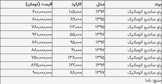 قیمت ساندرو در بازار امروز ۲۲ شهریور ۱۴۰۳