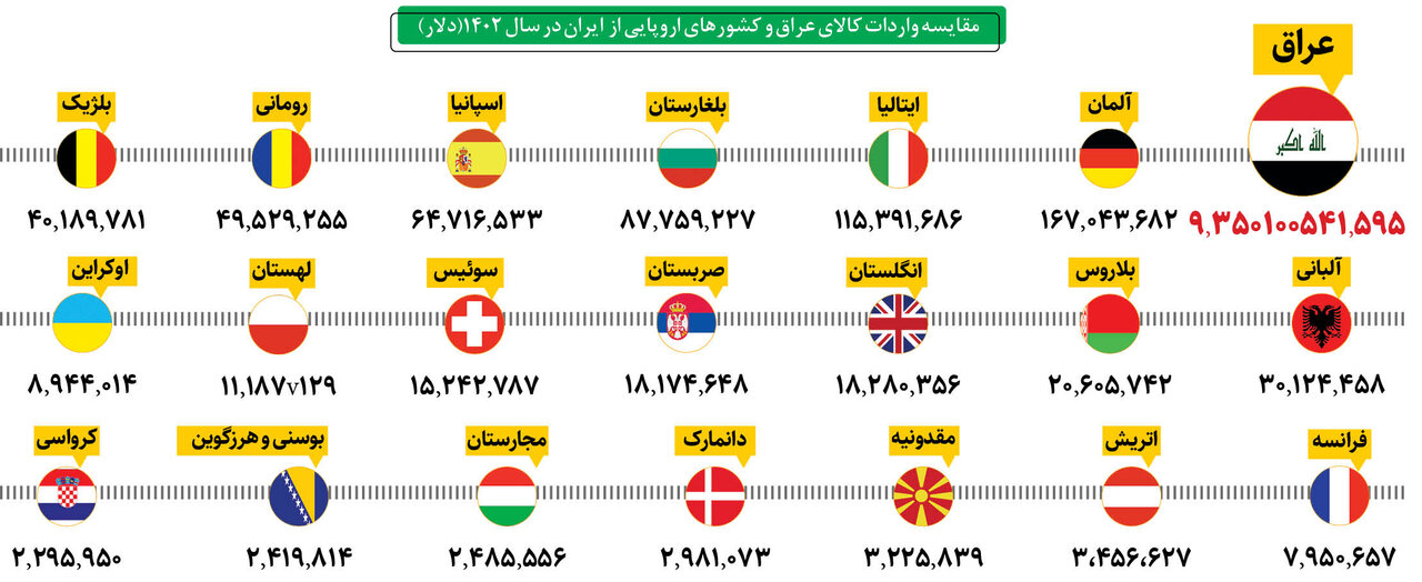 عراق بزرگ‌ ترین بازار کالاهای ایرانی | مبادلات تجاری ایران و عراق چقدر شد؟