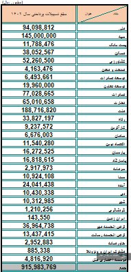 انتشار فهرست تسهیلات پرداختی به کارمندان بانک مرکزی به کجا رسید؟ |  پیگیری مجلس ادامه دارد