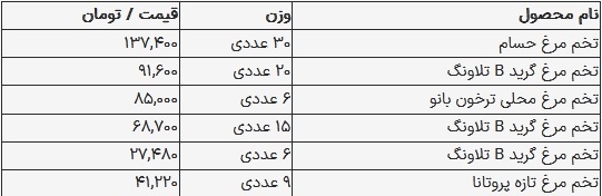 قیمت تخم مرغ در بازار امروز ۲۴ شهریور ۱۴۰۳