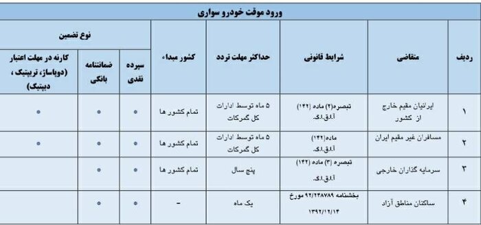 ممنوعیت تردد خودرو‌های لوکس گذرموقت در خیابان‌ها!