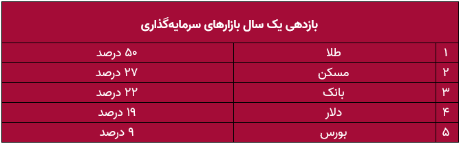 طلا در صدر بازدهی بازار‌ها / طلا بخریم یا صندوق طلا؟ ////