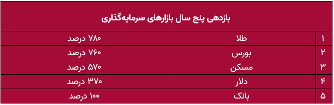 طلا در صدر بازدهی بازار‌ها / طلا بخریم یا صندوق طلا؟ ////