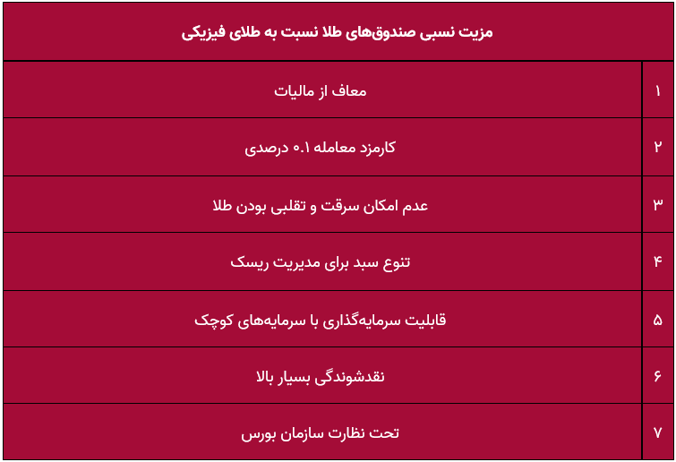 طلا در صدر بازدهی بازار‌ها / طلا بخریم یا صندوق طلا؟ ////