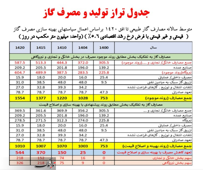 جزئیات تولید و مصرف گاز تا سال ۱۴۲۰/کاهش ۵۸۰ میلیون مترمکعبی تولید گاز کلید می‌خورد؟